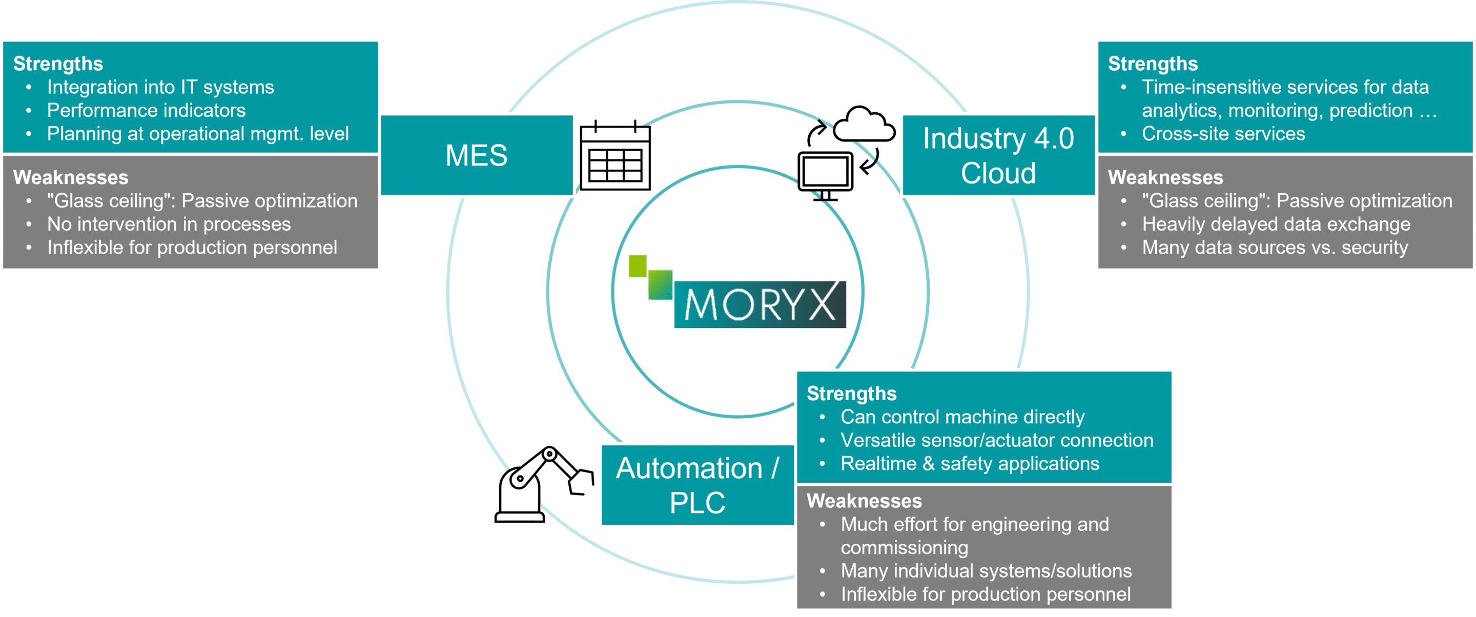 MORYX integrates strengths and solves weaknesses of other systems