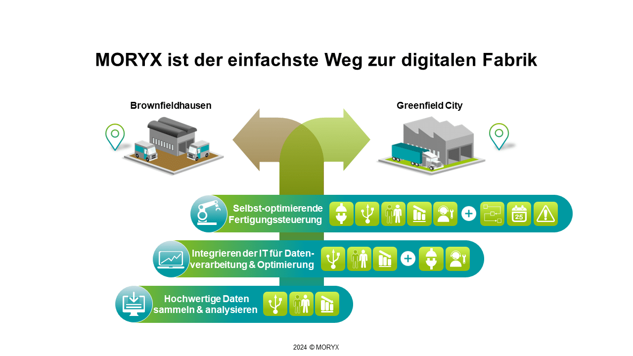 Brownfield_Greenfield MORYX ist der einfachste Weg zur digitalen Fabrik